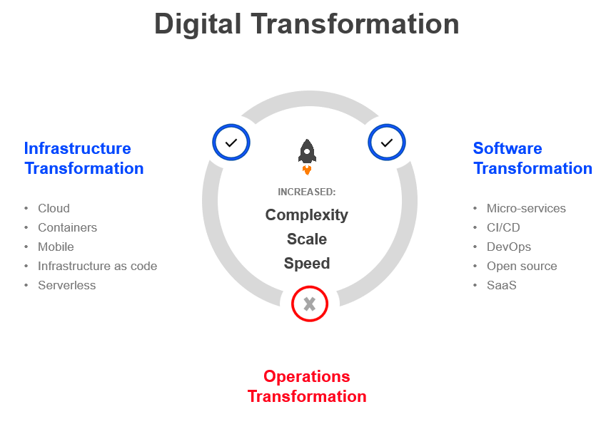 Digital Transformation