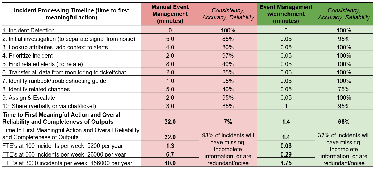 Incident Table