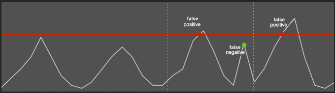 False Positives & False Negatives