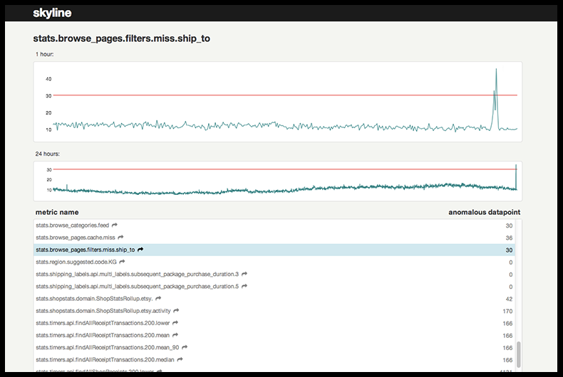 Skyline Anomaly Detection