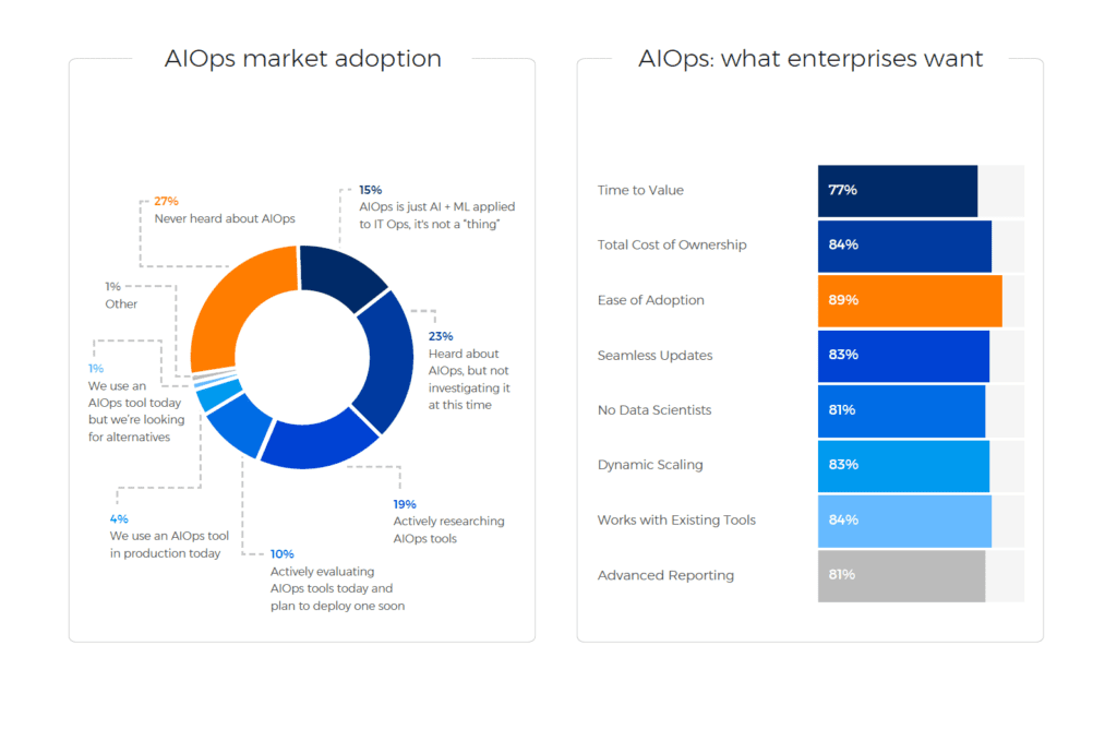 The results of our 2019 “Future of Monitoring and AIOps” | BigPanda