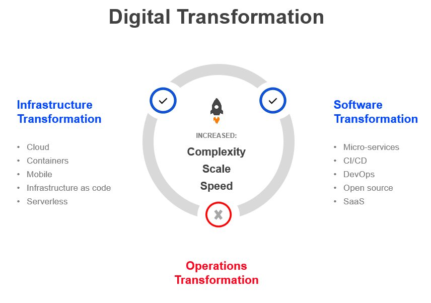 Digital Transformation