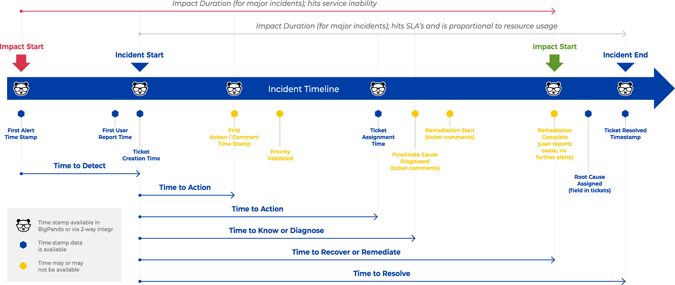 Incident Management Timeline and MMTX
