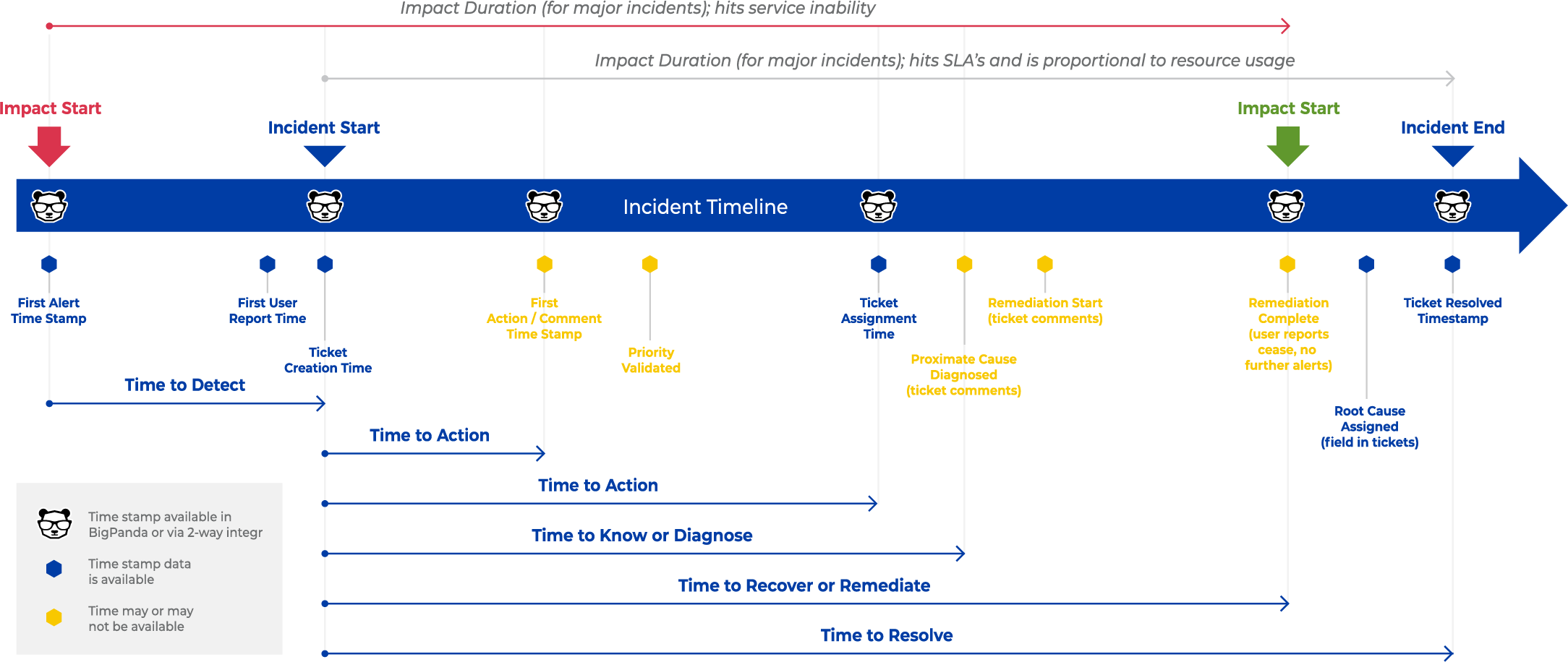 Incident Management Timeline and MMTX Incident Management Timeline and MMTX