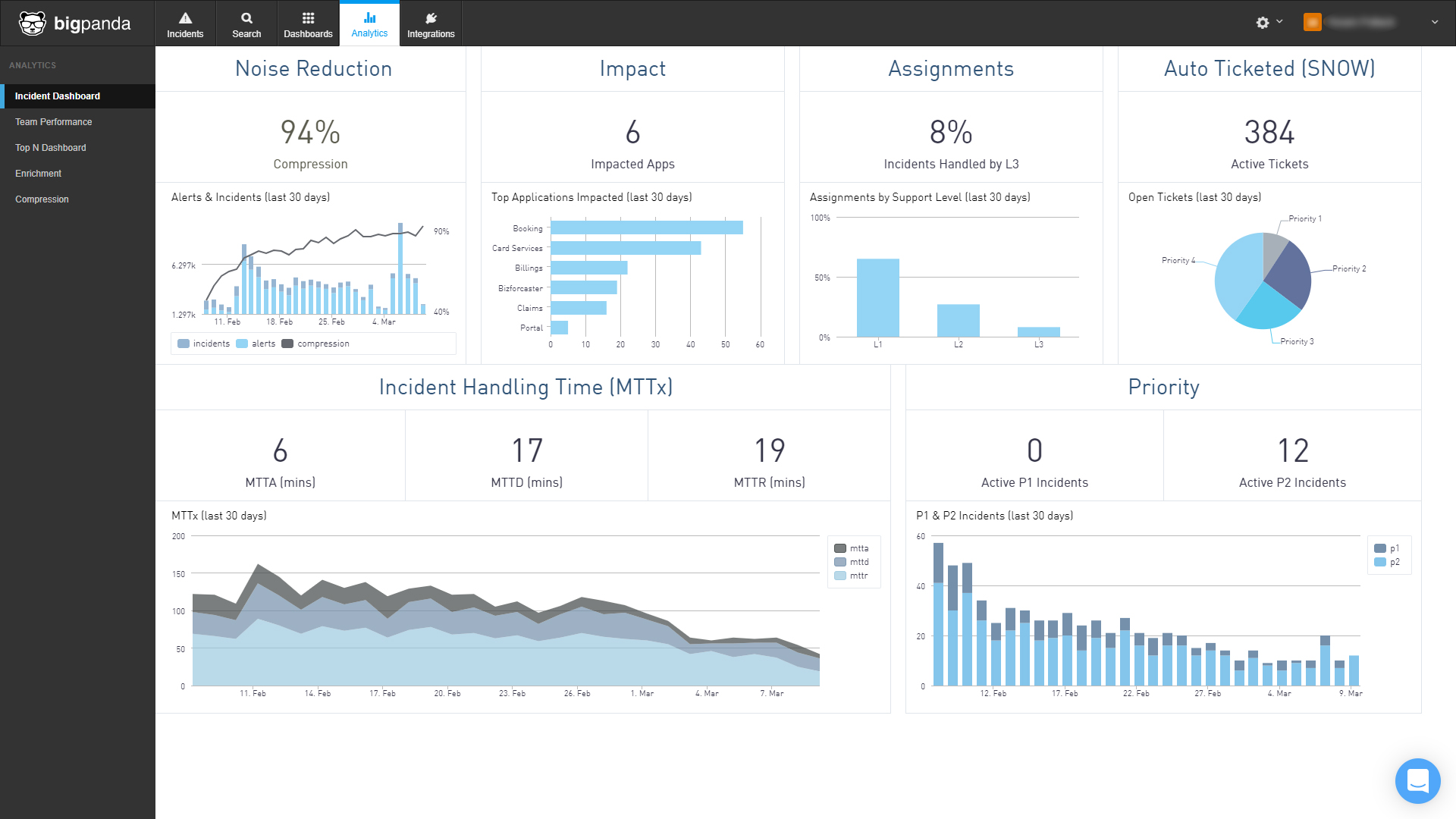 Incident Management KPI Dashboard Incident Management KPI Dashboard
