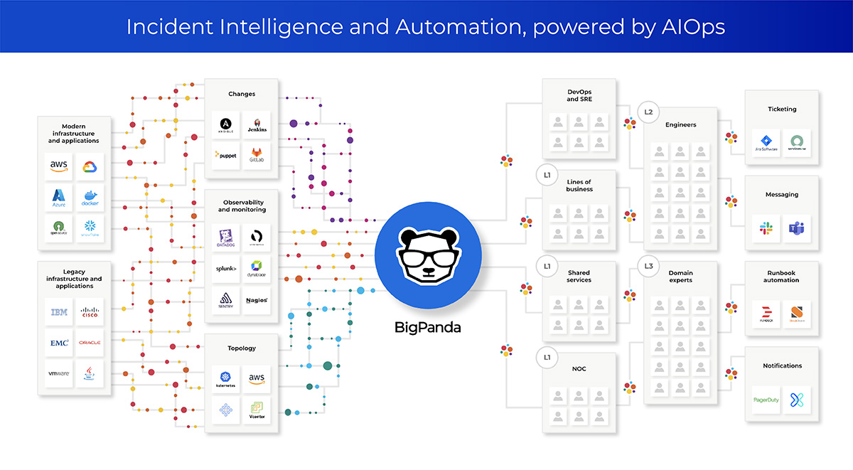 Incident Intelligence and Automation powered by AIOps