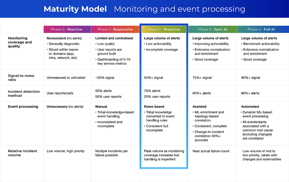 Maturity Model: Monitoring and Event Processing: Phase 2 Proactive