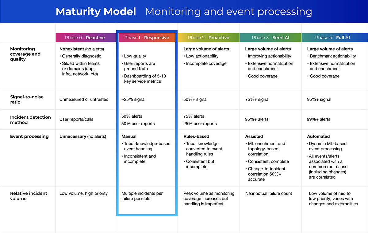 Maturity Model: Monitoring and Event Processing: Phase I Responsive
