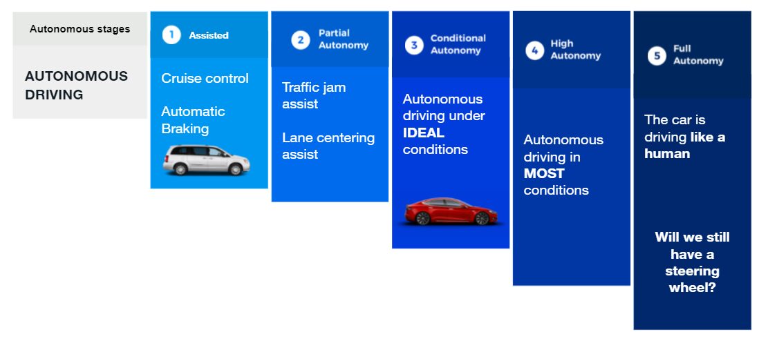 Pilar one shows an example of how autonomous driving is progressing.