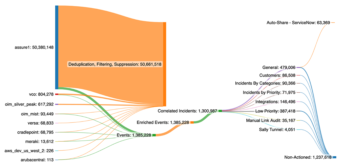 Figure 1. Zayo's alert flow with BigPanda over a three month time period. 52,734,759 events were correlated into 1,300,987 incidents (98% suppression). From that, 5% were auto-shared, and 95% were non-actioned.
