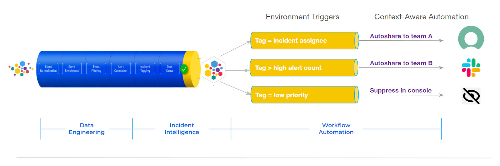 Context-Aware Escalation Automation