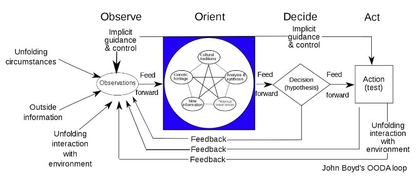 OODA Graphic