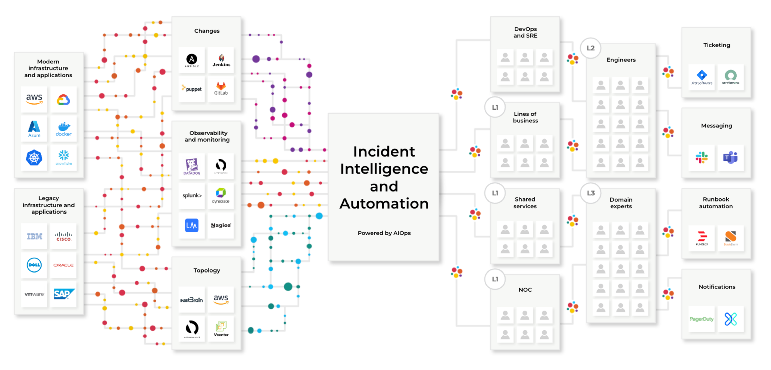 Incident Intelligence and Automation chart