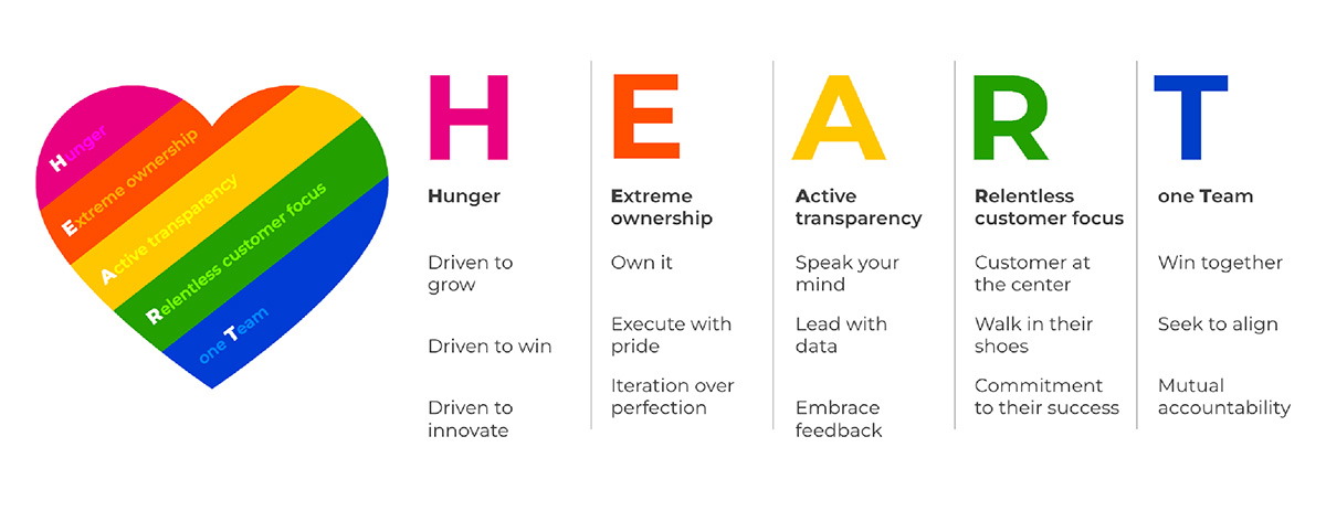 Graphic showing the BigPanda ideals of HEART: Hunger, Extreme ownership, Active transparency, Relentless customer focus, and one Team.
