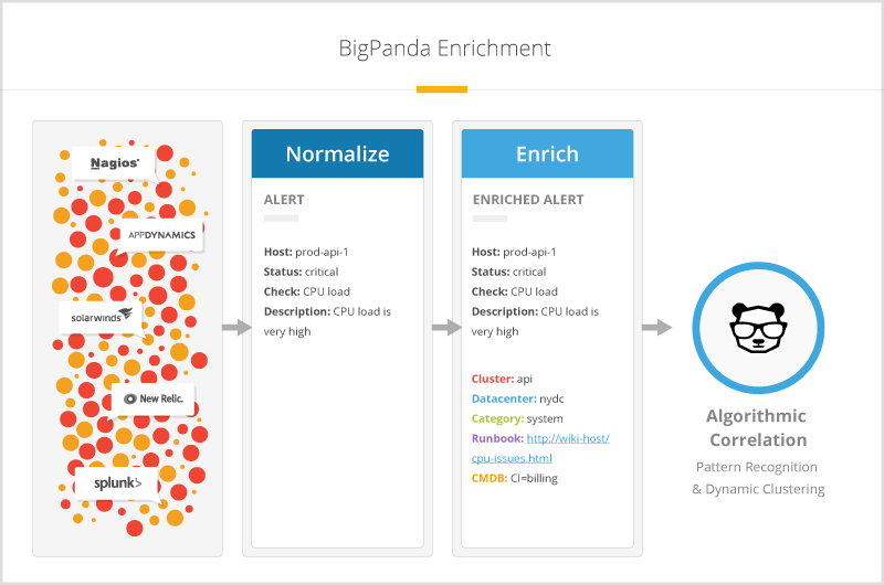 BigPanda Enrichment Process