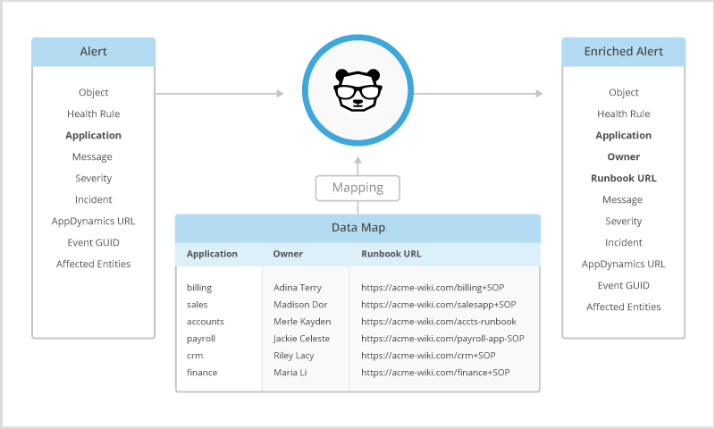 BigPanda mapping process