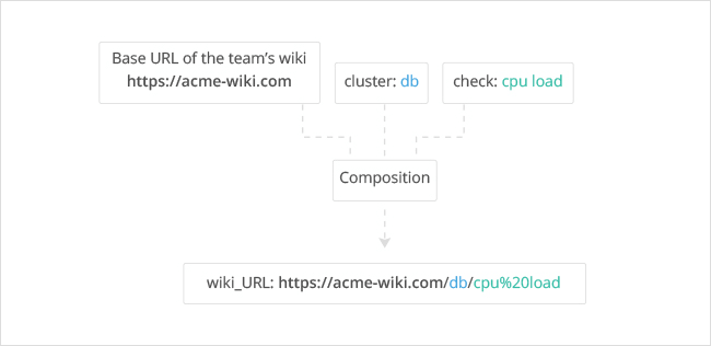 Tag-composition process