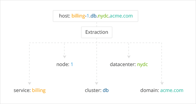 Tag-extraction process