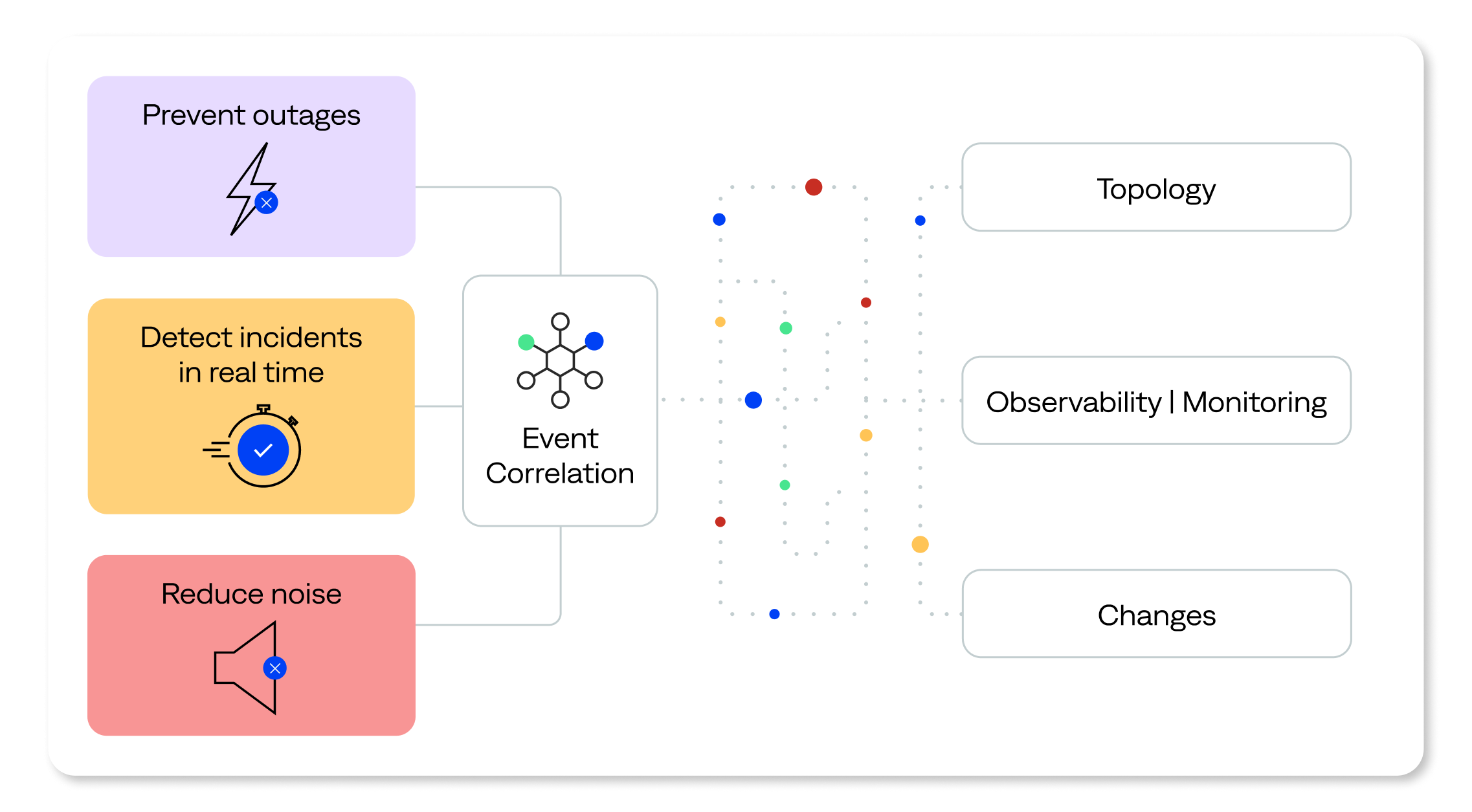 AIOps platforms consolidate alerts from observability and monitoring tools to create actionable incidents, increasing efficiency and reducing downtime.