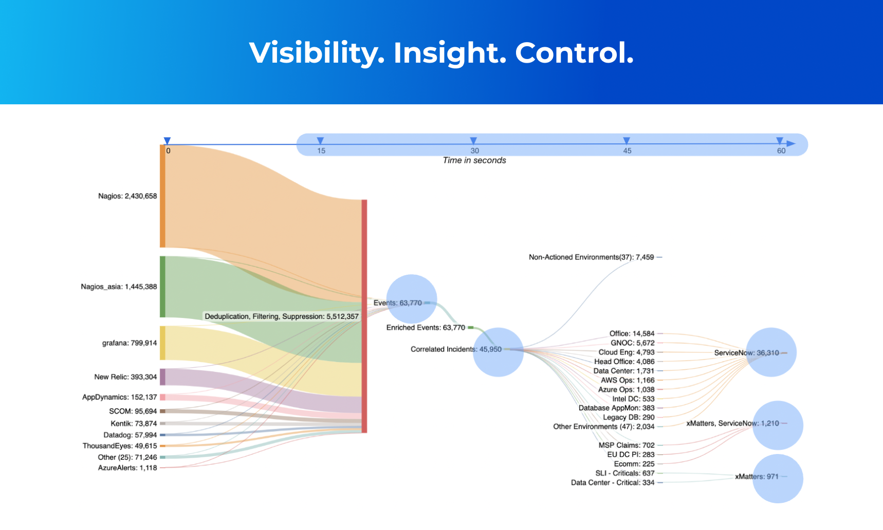 Impact of using an AIOps platform