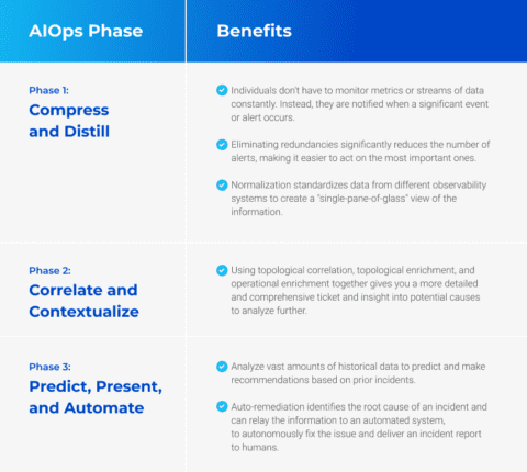 How AIOps revolutionizes observability for TechOps teams | BigPanda