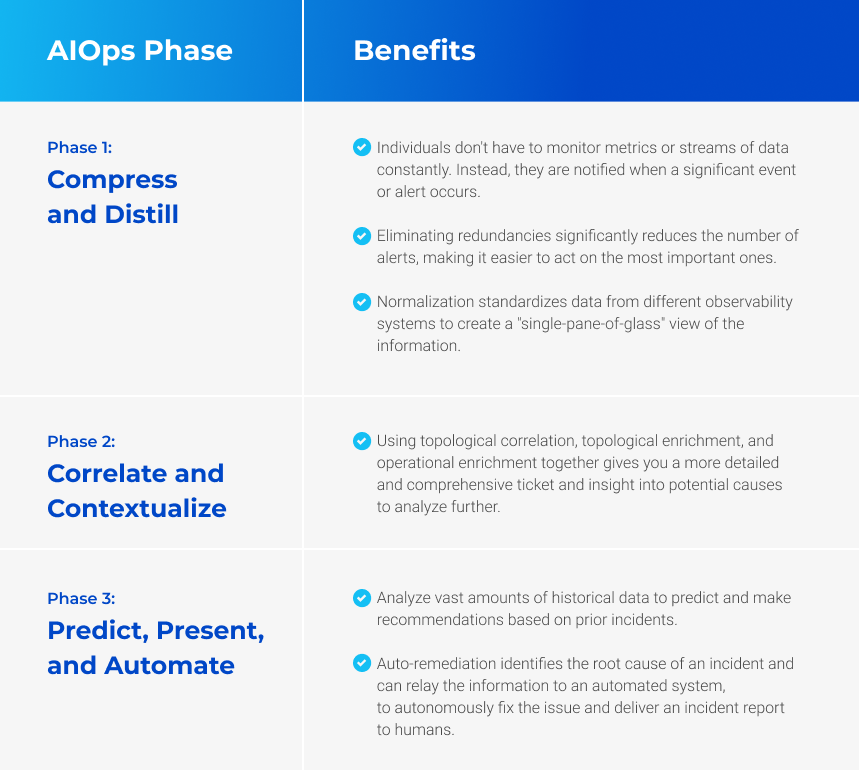 AIOps Phase