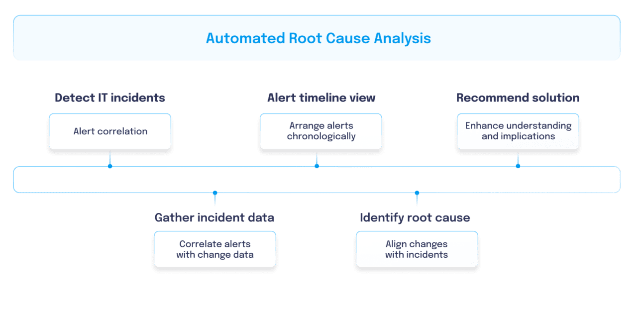Automated Root Cause Analysis Tool for IT Ops | BigPanda