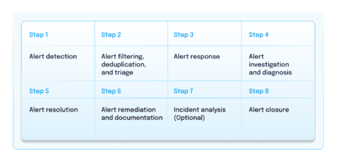 Alert It Infrastructure How to improve IT alert management: Best practices | BigPanda