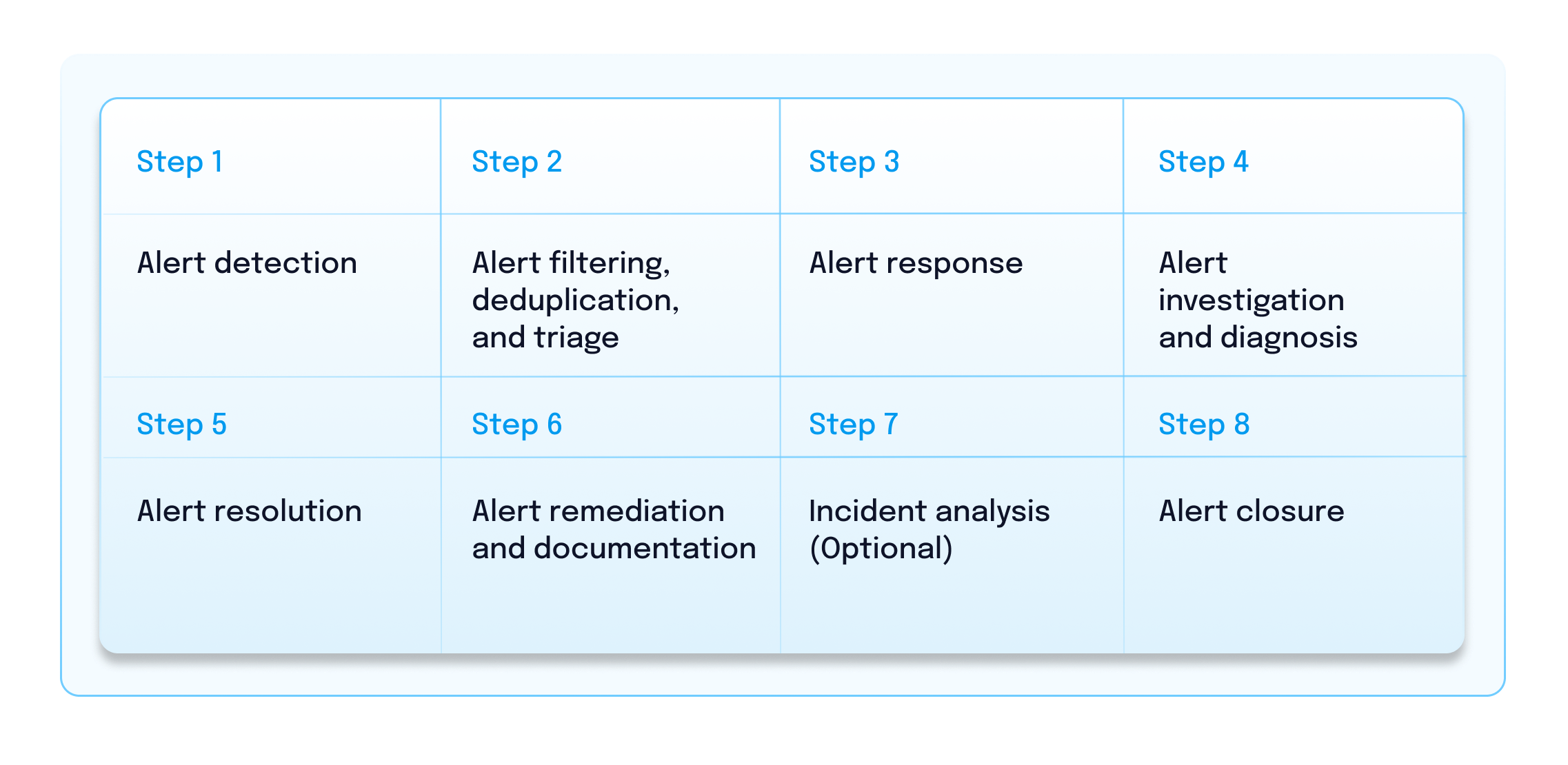 Step 1: Alert detection; Step 2: Alert filtering, deduplication, and triage; Step 3: Alert response; Step 4: Alert investigation and diagnosis; Step 5: Alert resolution; Step 6: Alert remediation and documentation; Step 7: Incident analysis (Optional); Step 8: Alert closure