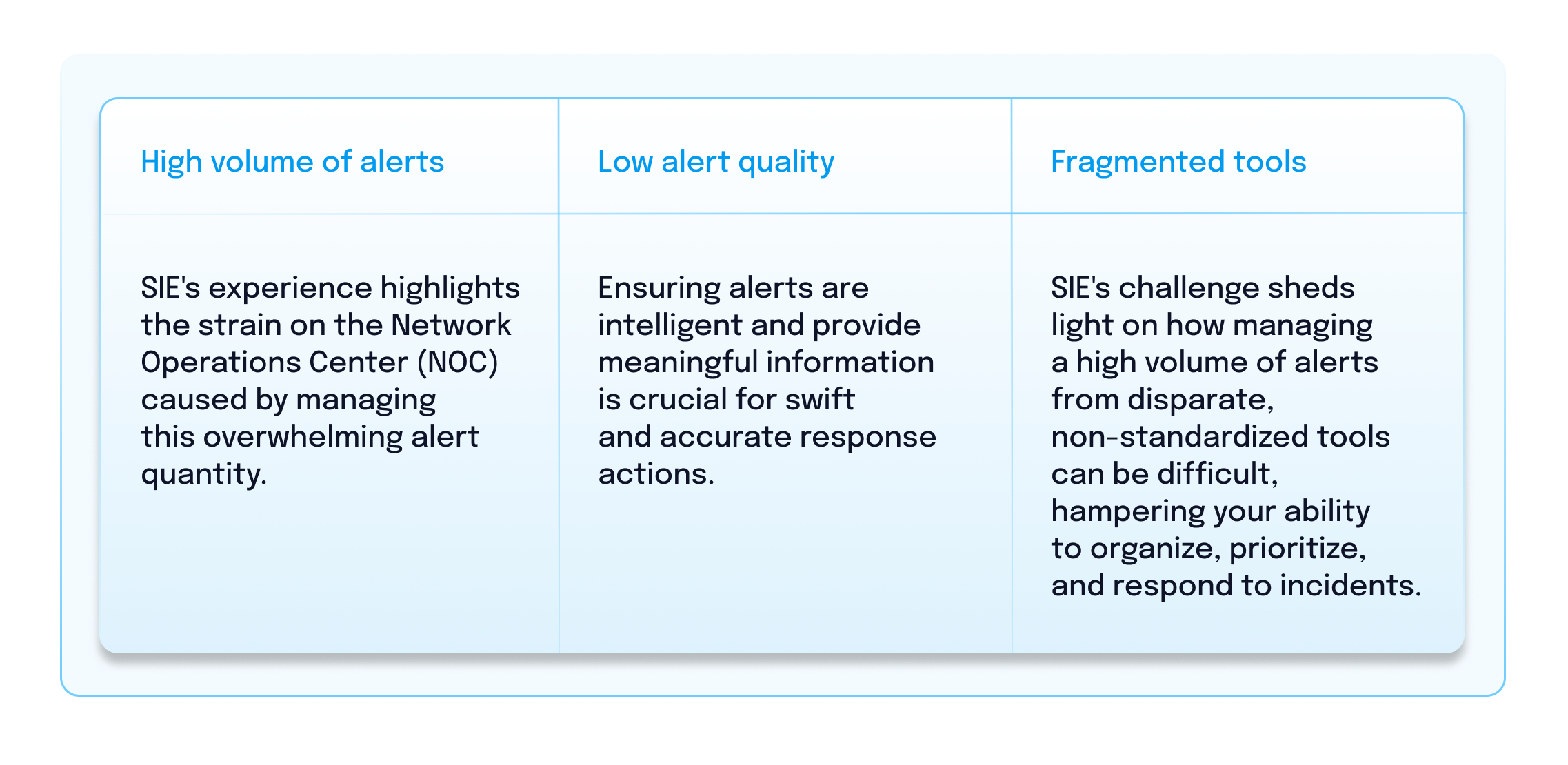 High volume of alerts: SIE's experience highlights the strain on the Network Operations Center (NOC) caused by managing this overwhelming alert quantity.; Low alert quality: Ensuring alerts are intelligent and provide meaningful information is crucial for swift and accurate response actions.; Fragmented tools: SIE's challenge sheds light on how managing a high volume of alerts from disparate, non-standardized tools can be difficult, hampering your ability to organize, prioritize, and respond to incidents.