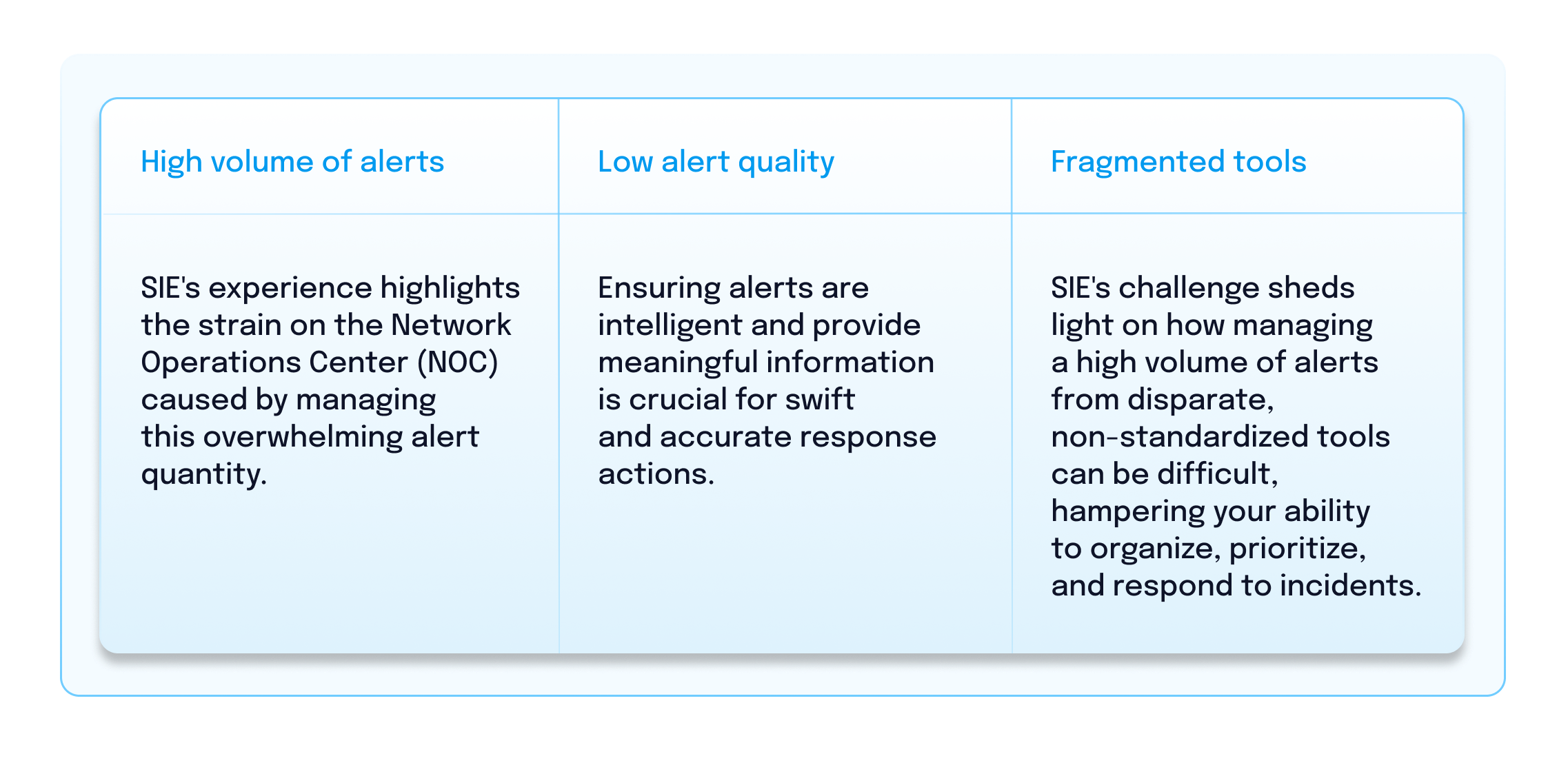 Three key challenges of alert management: 1. High volume of alerts, 2. Low alert quality, 3. Fragmented tools