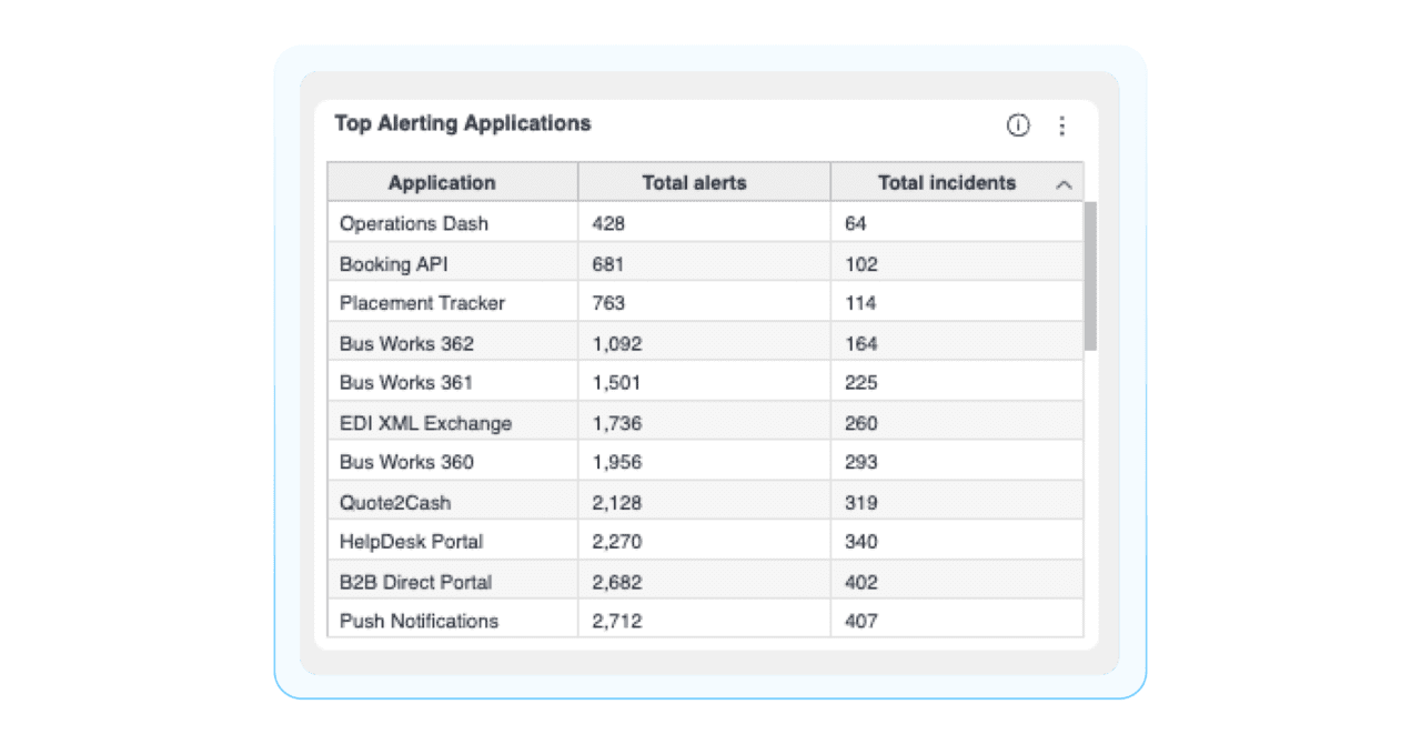 Quick start guide to Unified Analytics dashboards | BigPanda