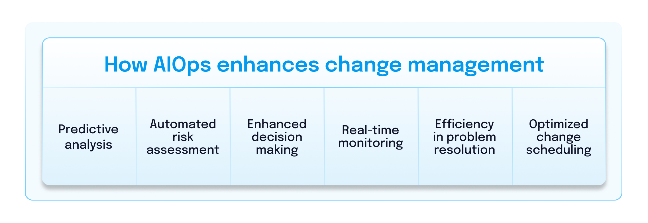 How AIOps enhances change management: Predictive analysis, Automated risk assessment, Enhanced decision making, Real-time monitoring, Efficiency in problem resolution, Optimized change scheduling