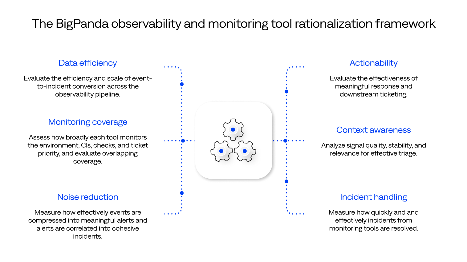 The BigPanda observability tool rationalization framework. 