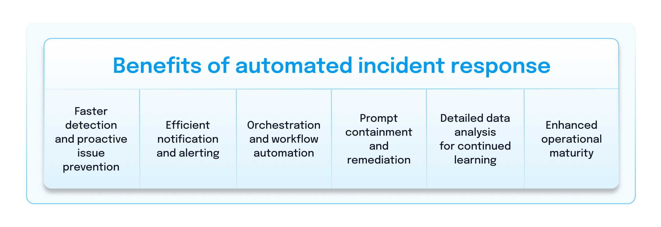 Benefits of automated incident response