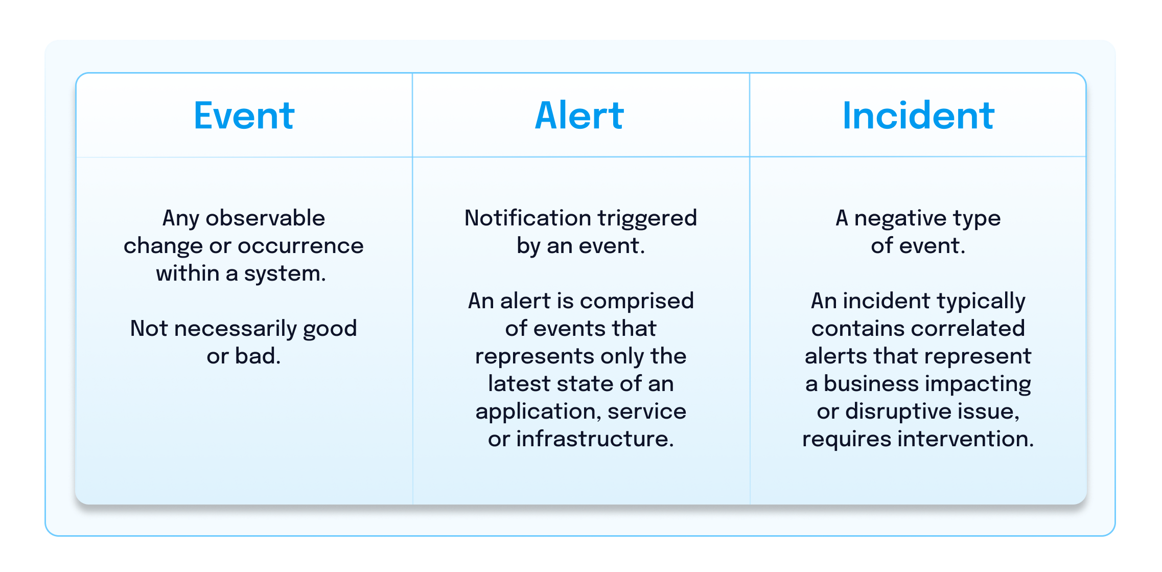 Event: Any observable change or occurrence within a system. Not necessarily good or bad.; Alert: Notification triggered by an event. An alert is comprised of events that represents only the latest state of an application, service or infrastructure.; Incident: A negative type of event. An incident typically contains correlated alerts that represent a business impacting or disruptive issue, requires intervention.