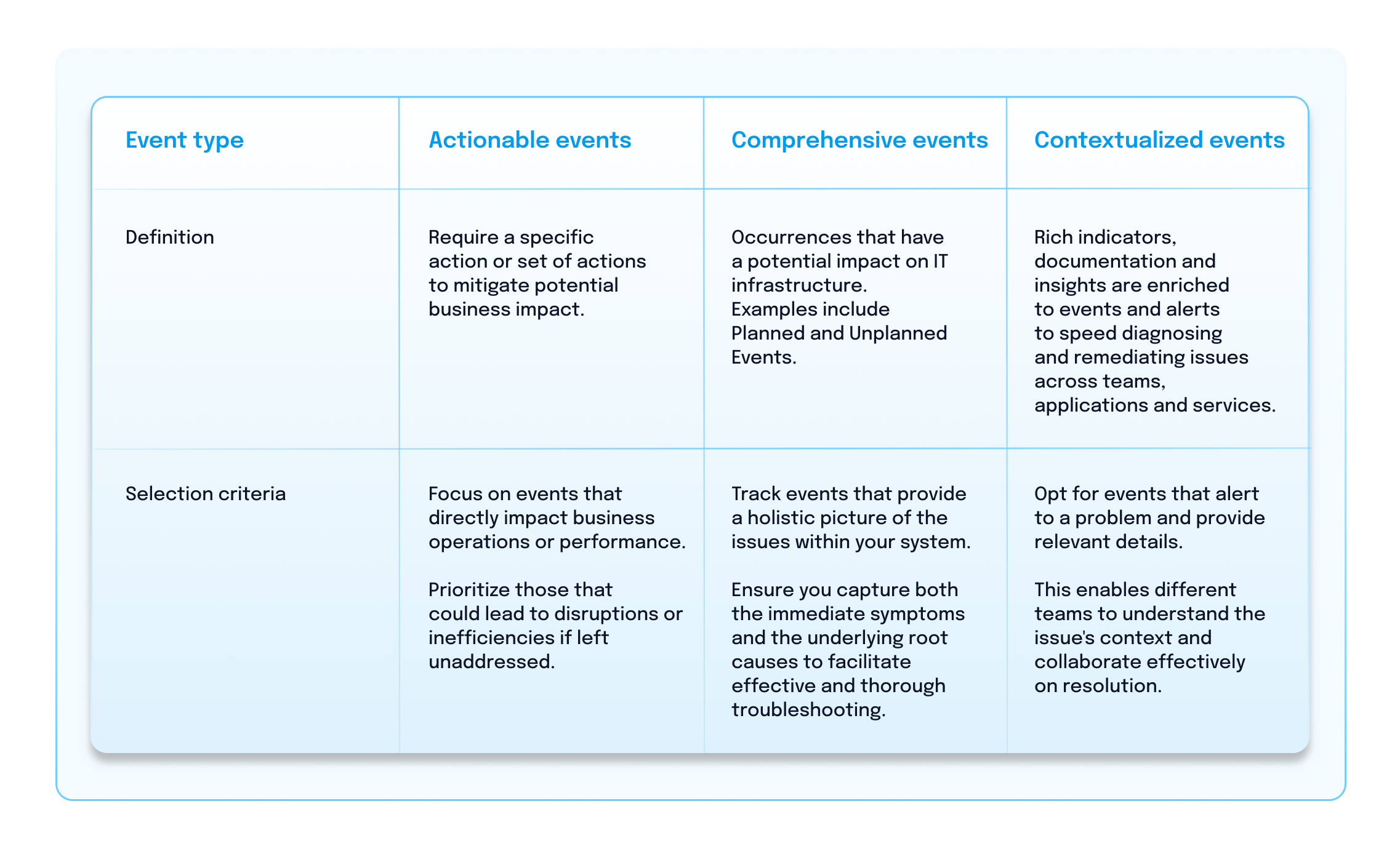 Chart describing event types.