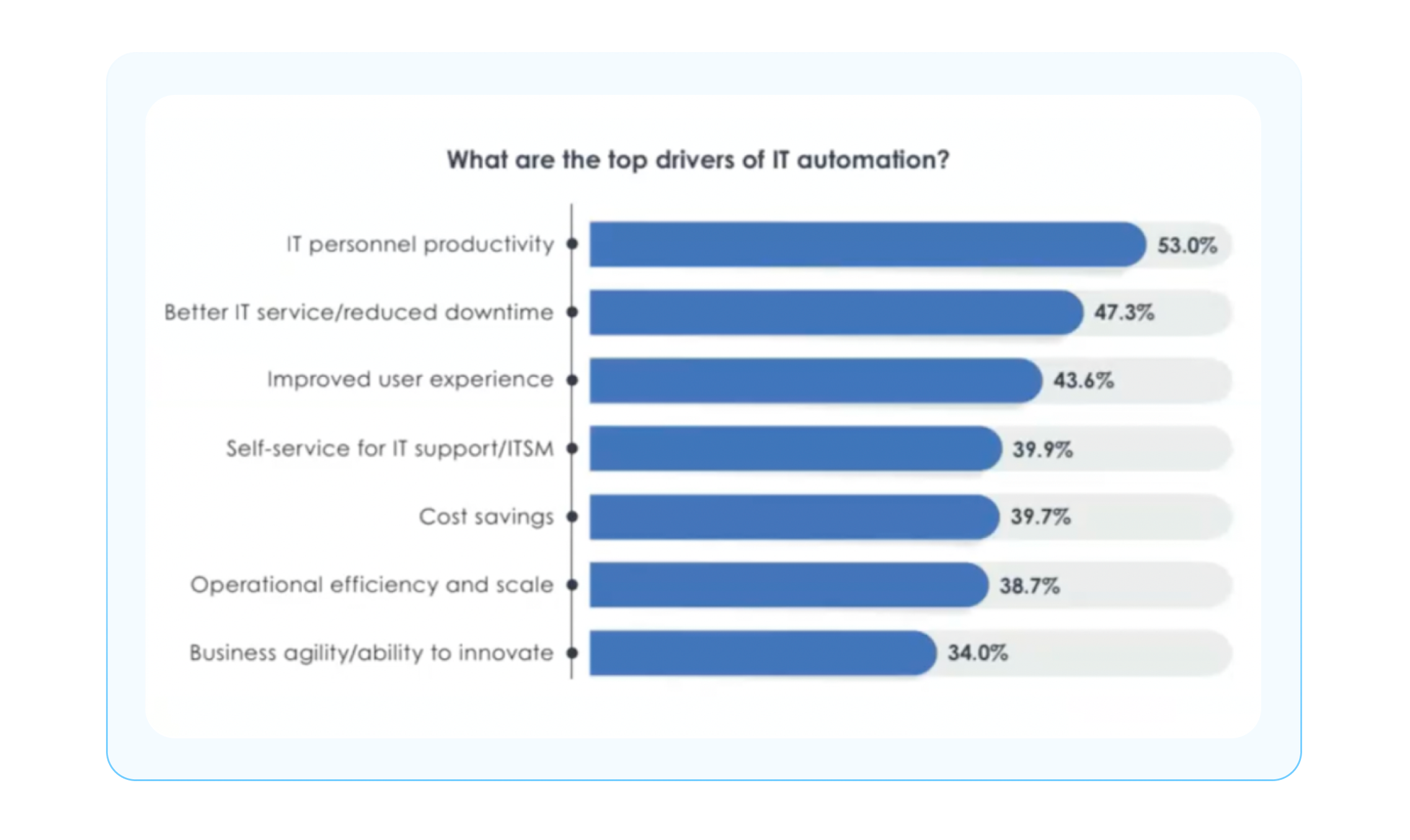 Chart - What are the top drivers of IT automation?