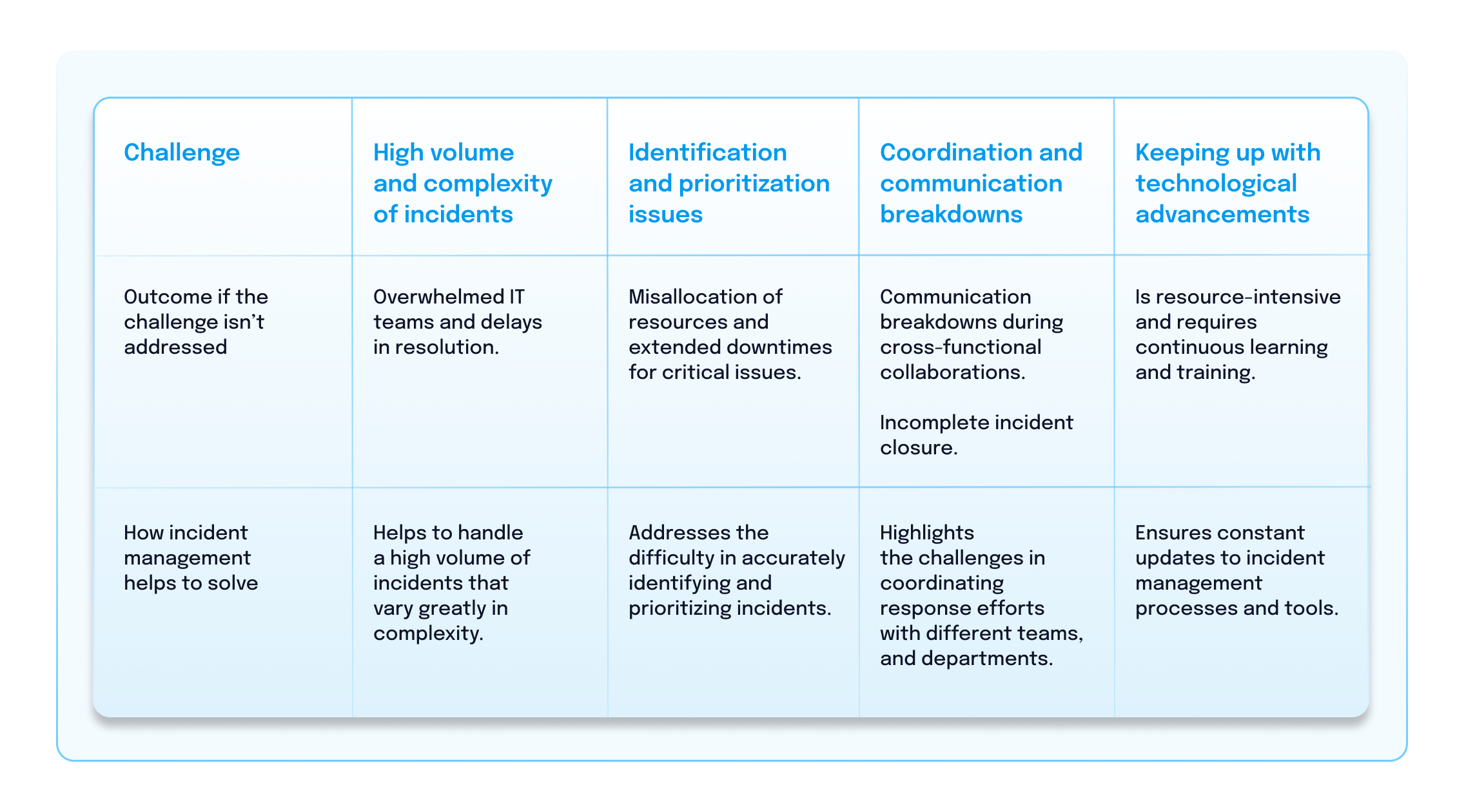 Chart - What are the challenges of IT incident management?