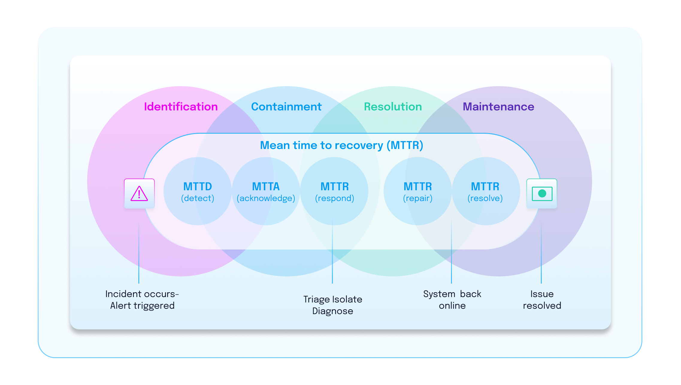 Venn diagram outlining mean time to recovery (MTTR).