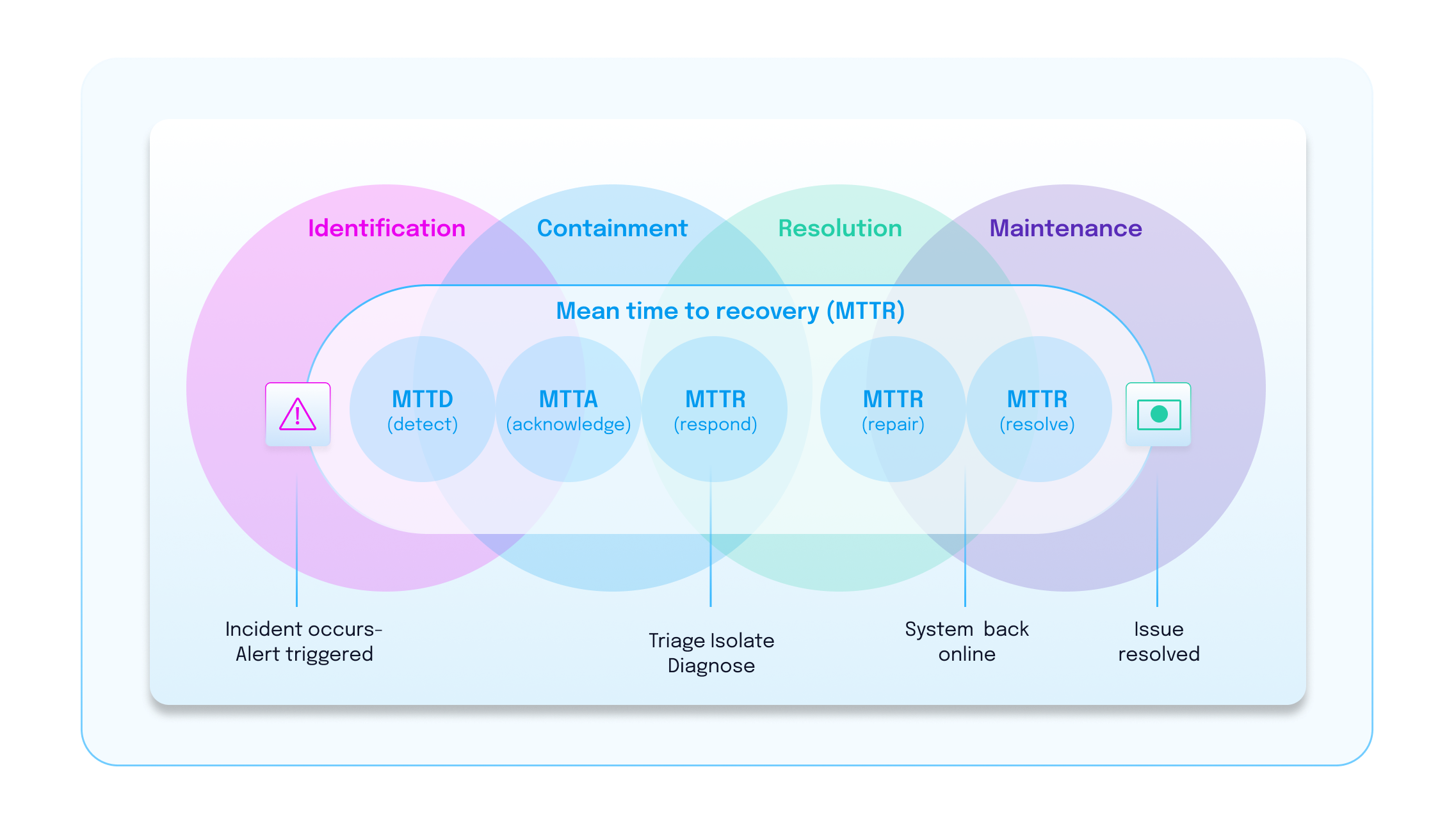 Mean Time to Recovery Venn diagram