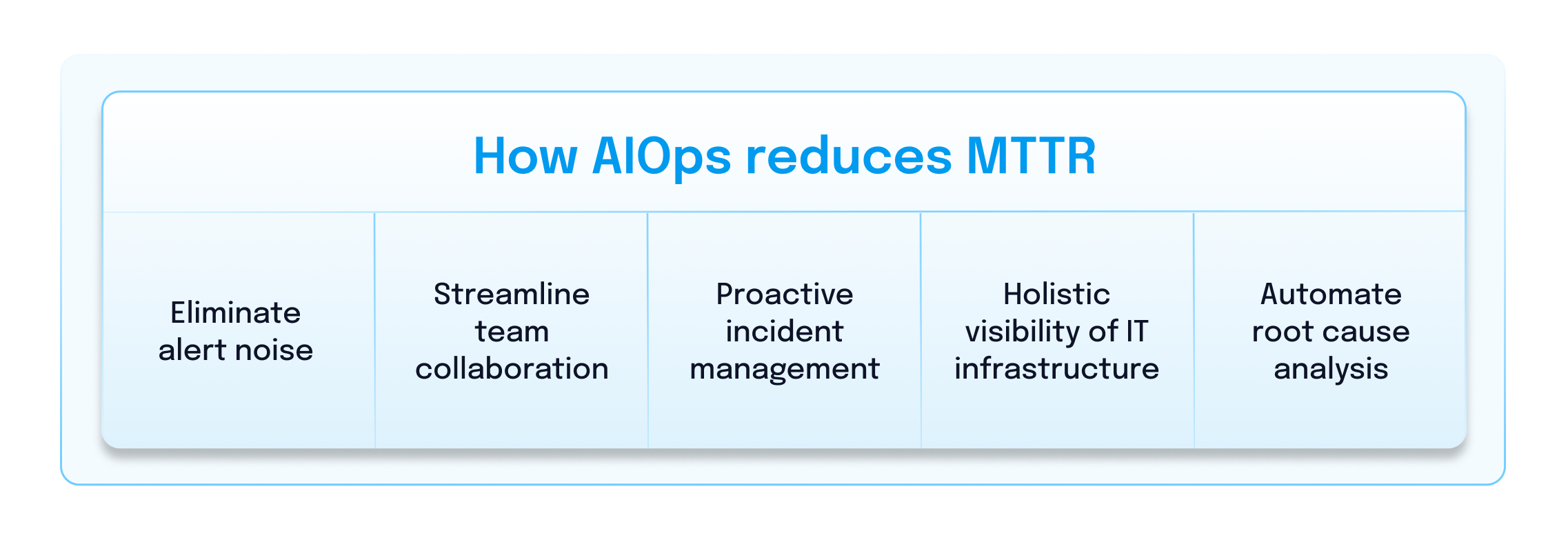 Chart - How AIOps reduces MTTR