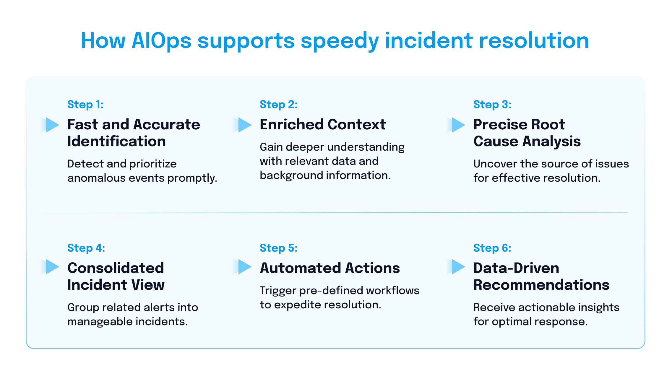 How AIOps supports speedy incident resolution graphic