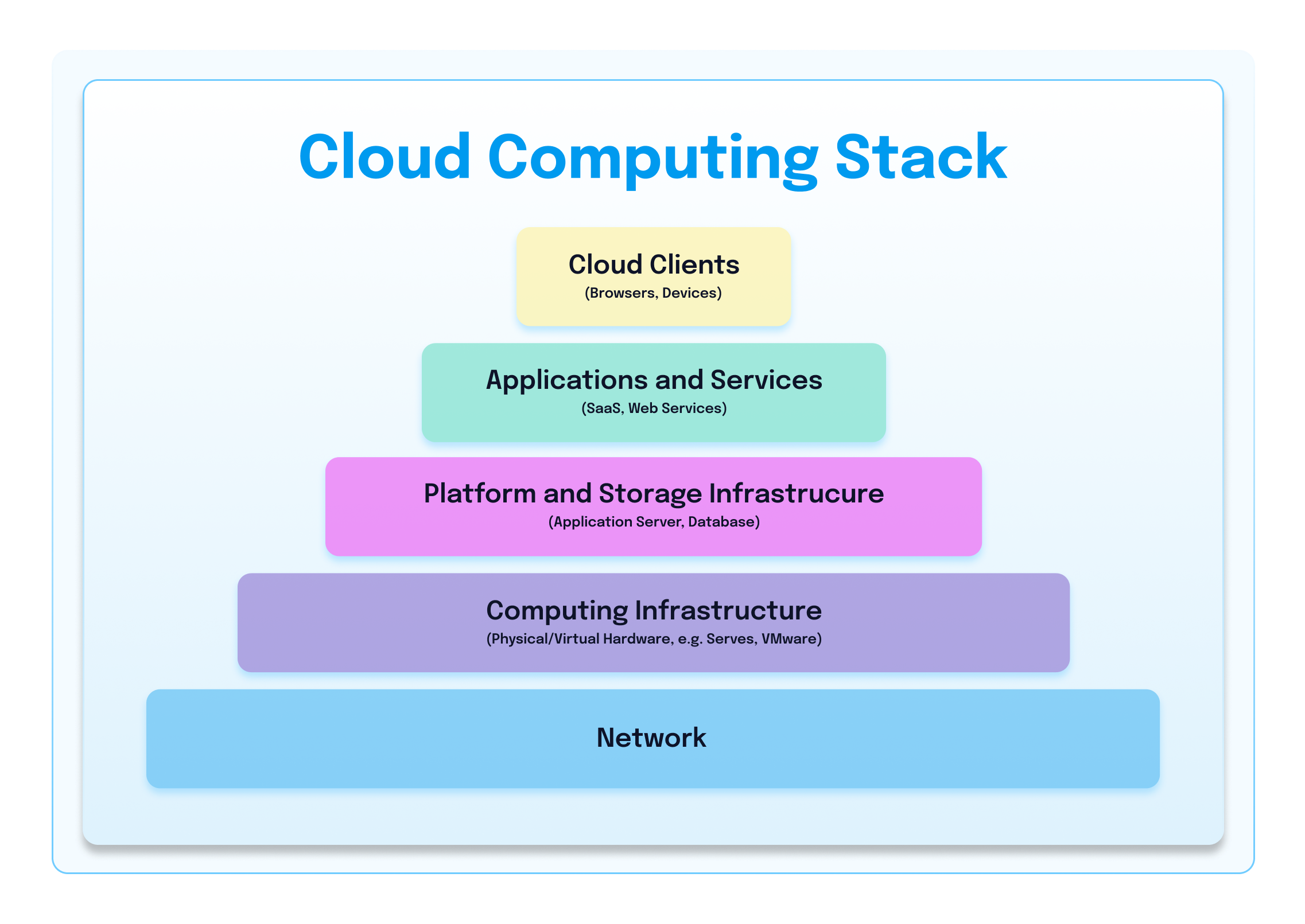 Cloud Computing Stack Pyramid Image