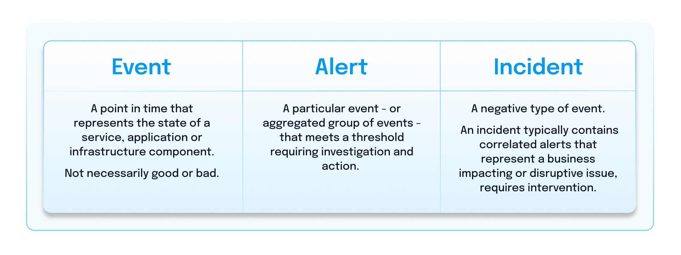 Event, Alert, Incident Chart