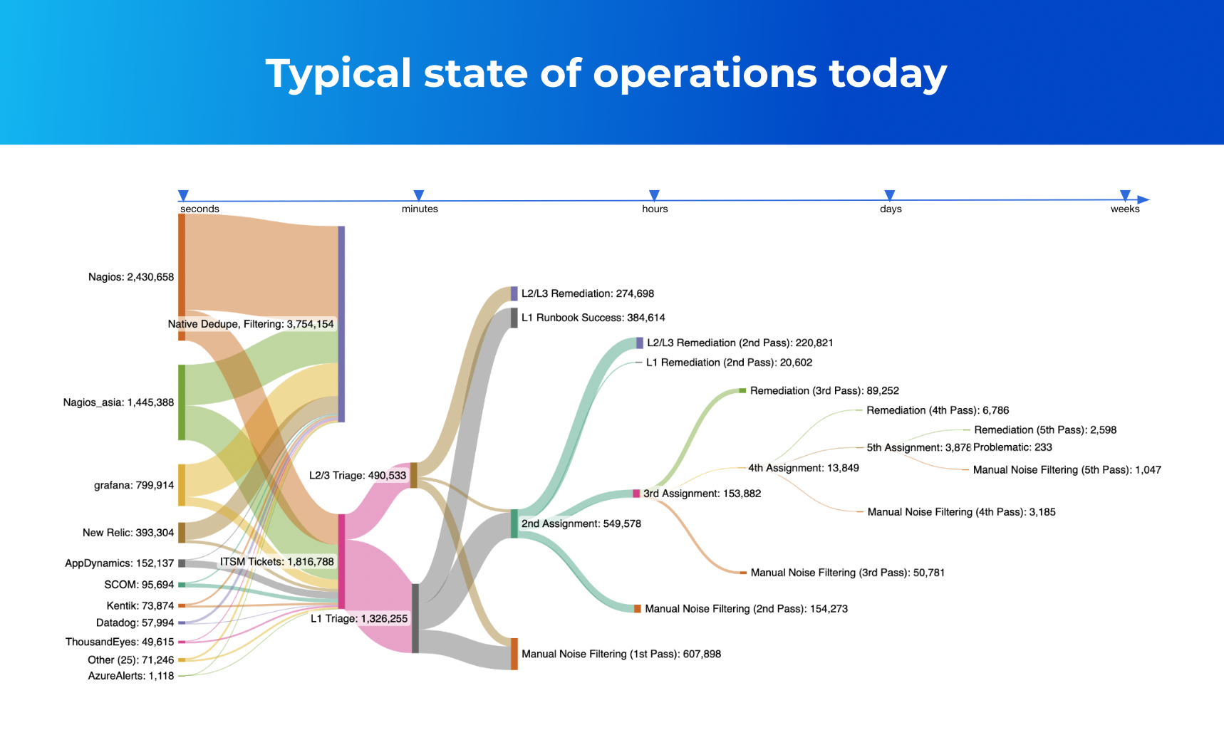 Typical status of operations today graphic