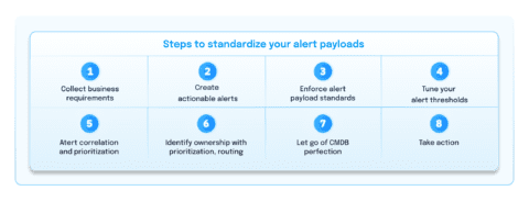 Alert payload standardization: Improve AIOps alert correlation | BigPanda