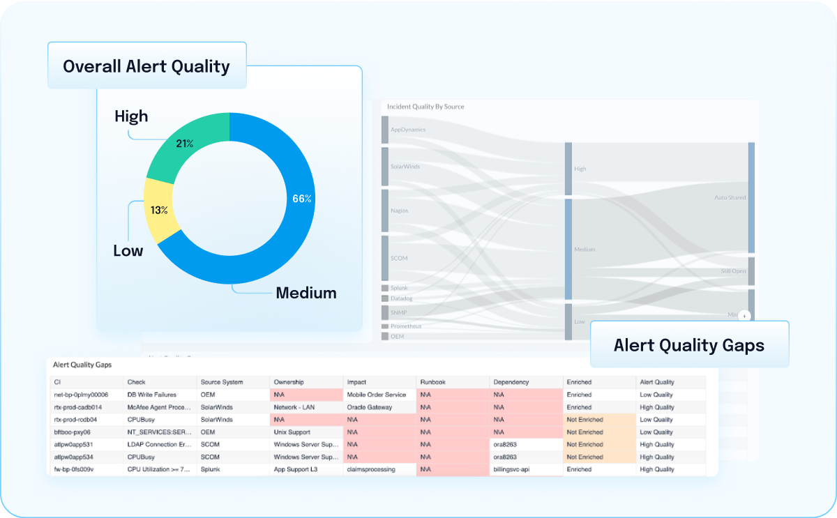 BigPanda interface showing ITSM alert quality scores and identifying gaps.