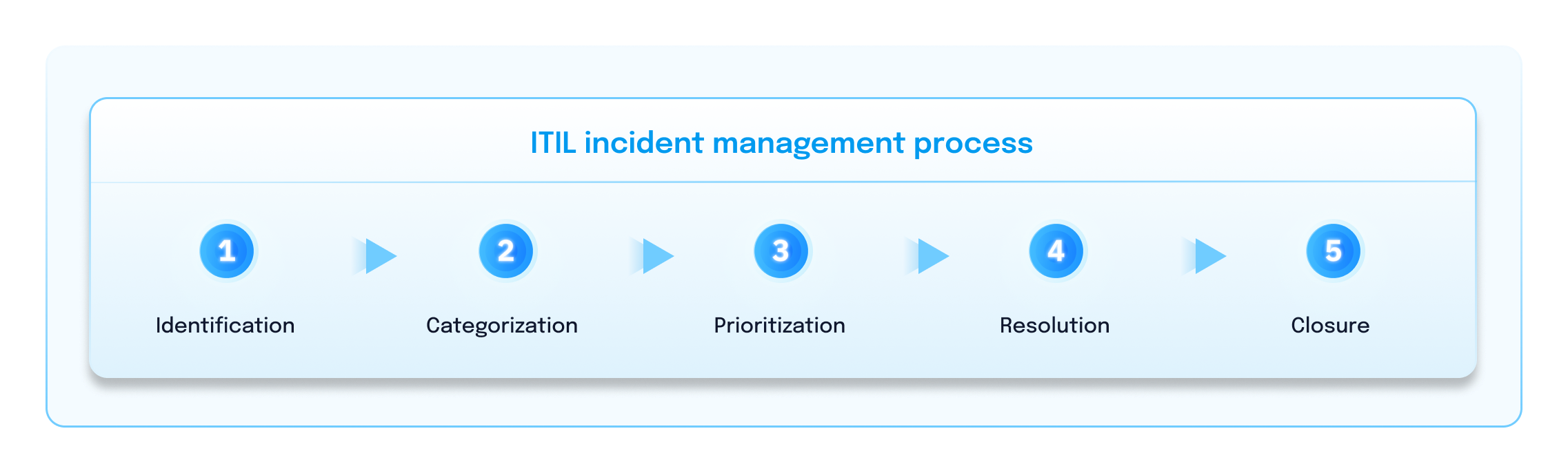 ITIL incident management process graphic