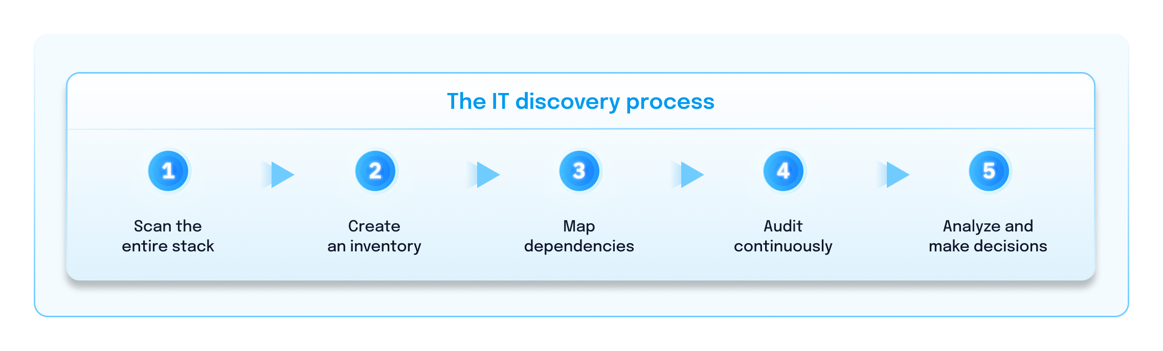 IT discovery process graphic